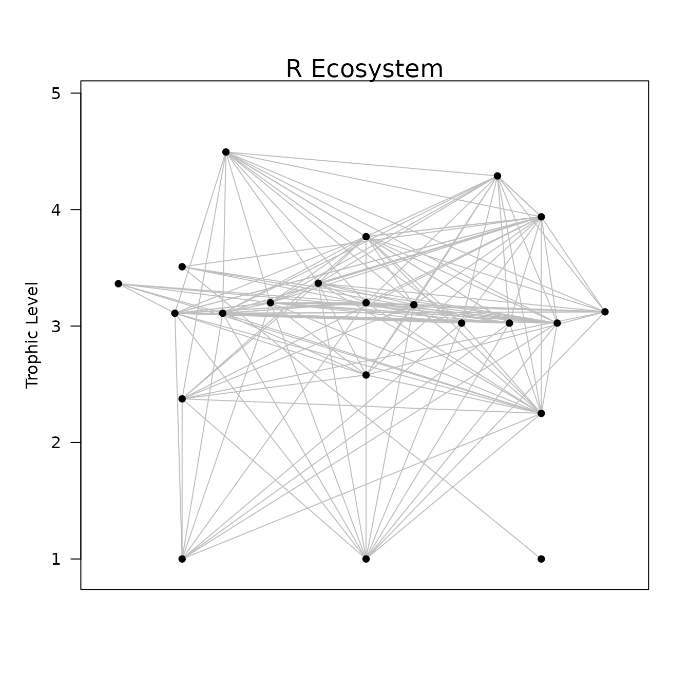 Food web of the example R ecosystem