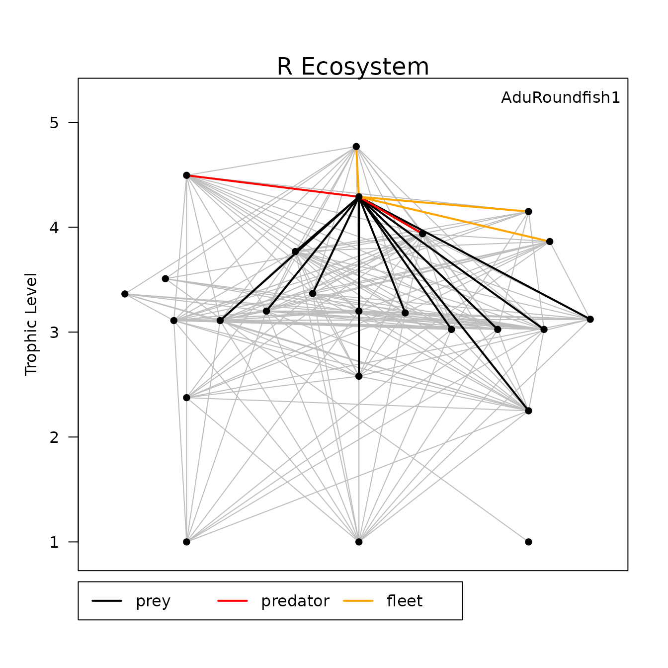 Food web of the xample R ecosystem with fishing fleets included and AduRoundfish1 highlighted