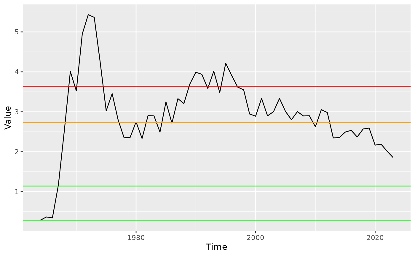 MAB Ryther index with global thresholds