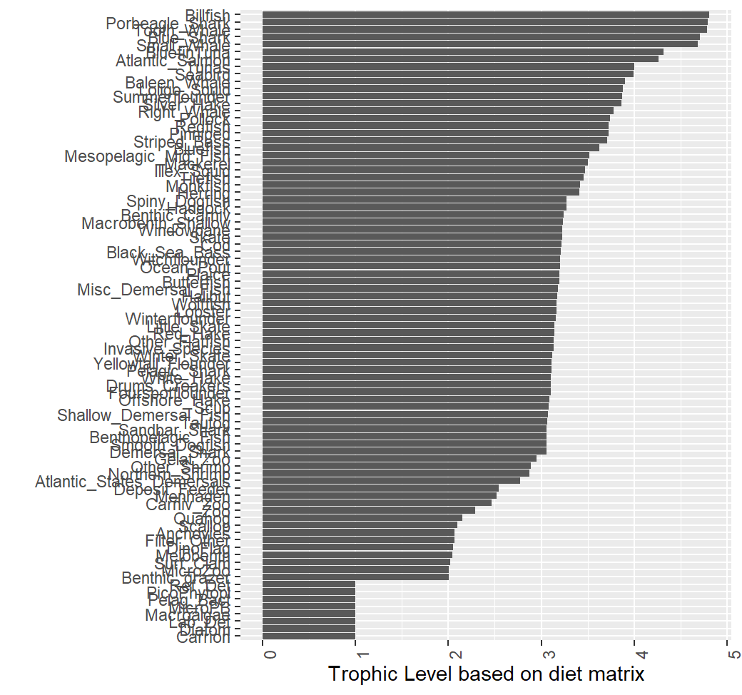 Estimated trophic levels from Atlantis realized diet data