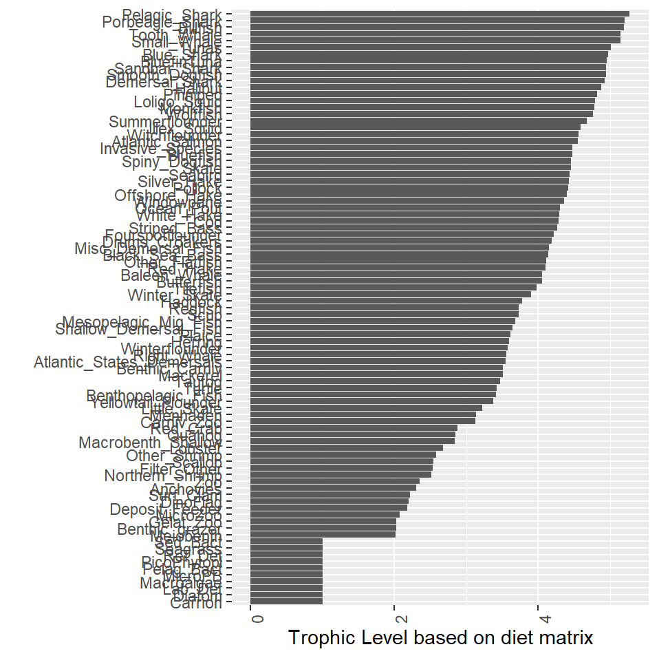 Estimated trophic levels from Atlantis diet parameters