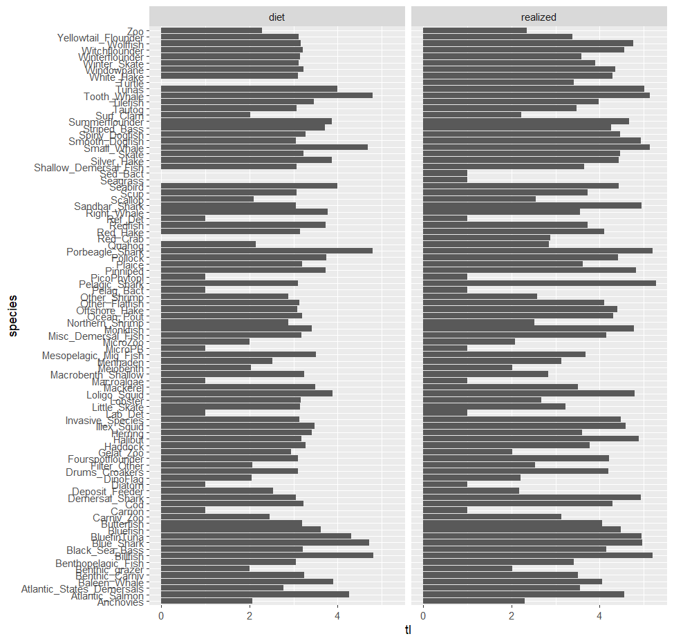 Comparison of trophic level estimates from Atlantis realized diet data and diet parameters