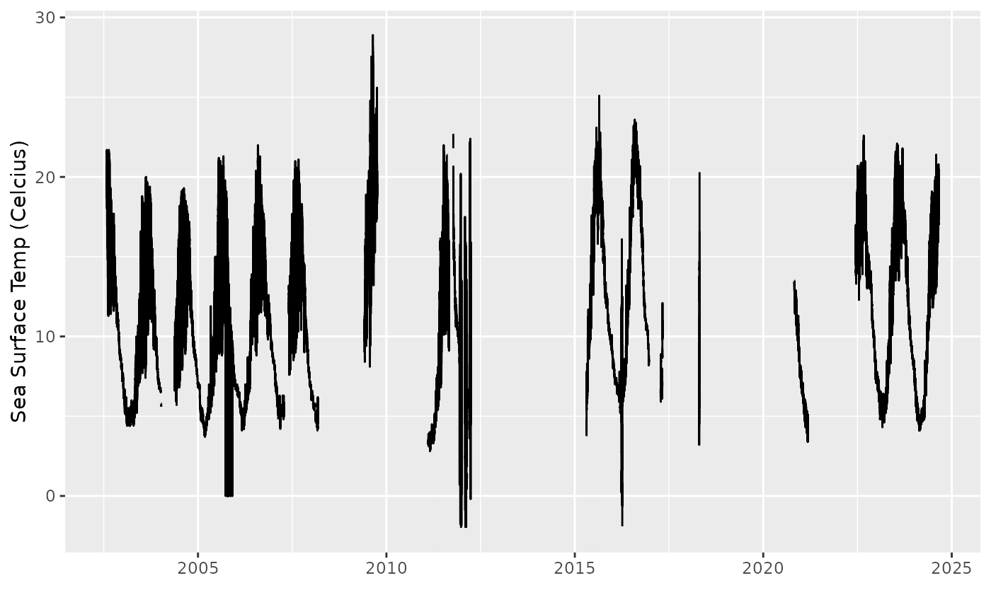 SST time series for buoy 44018