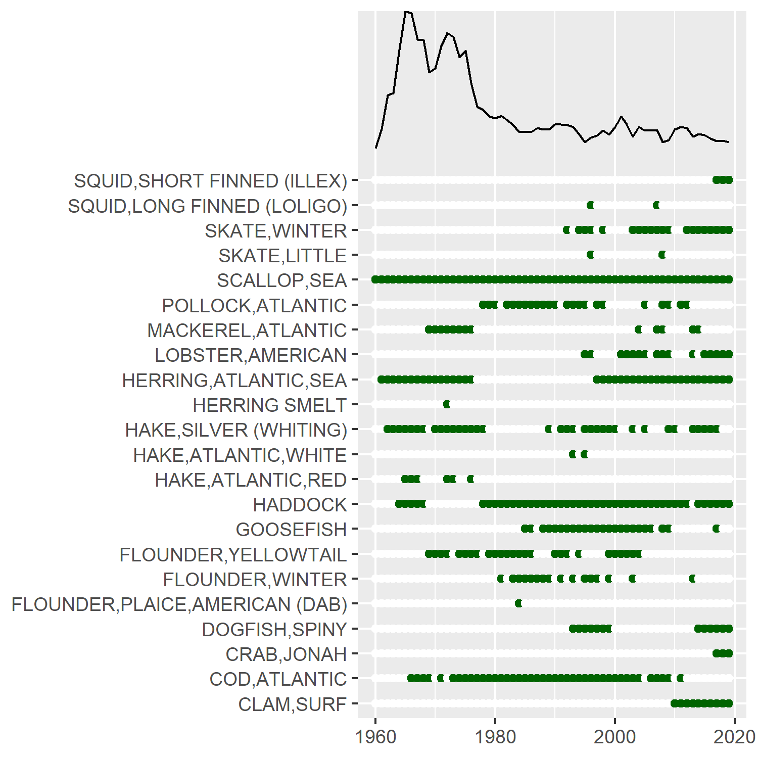 Composition of Landings