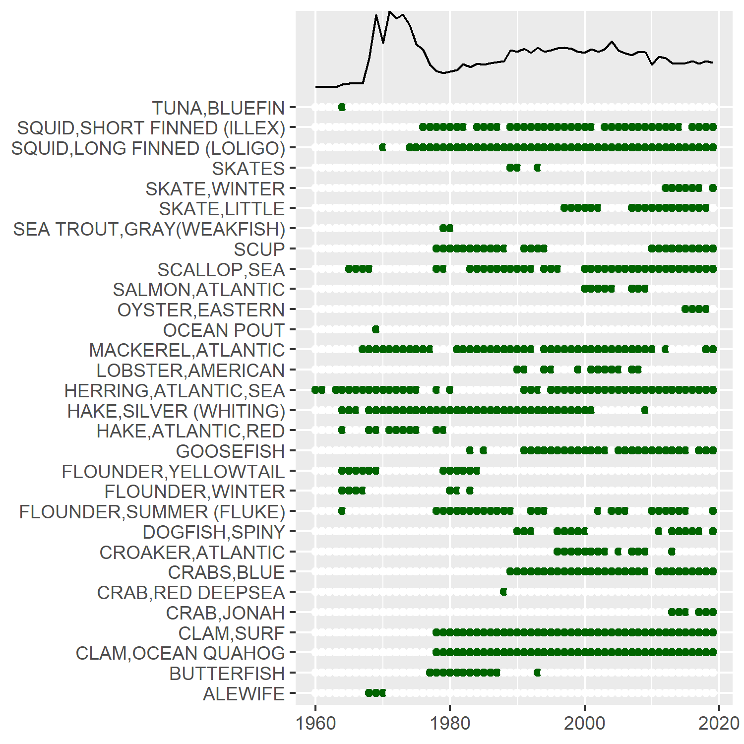 Composition of Landings