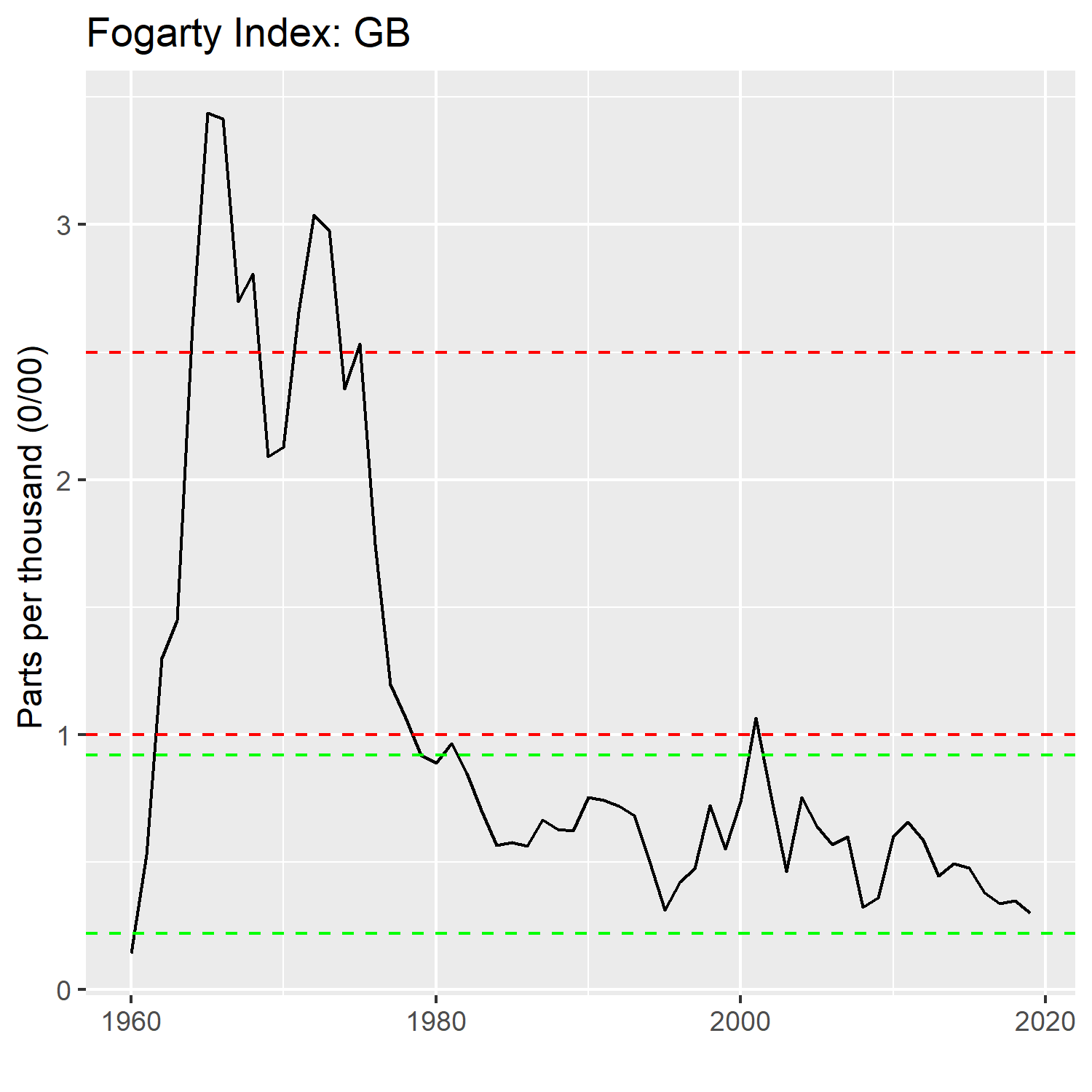 Fogarty Index