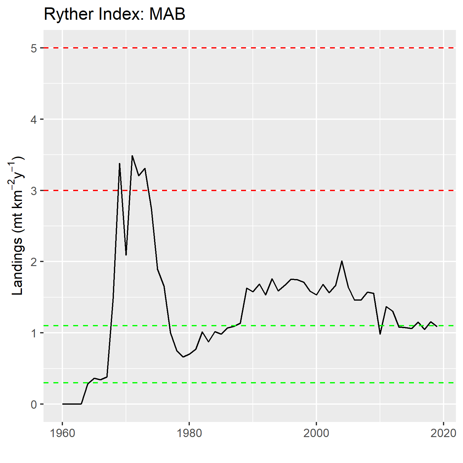 Ryther Index