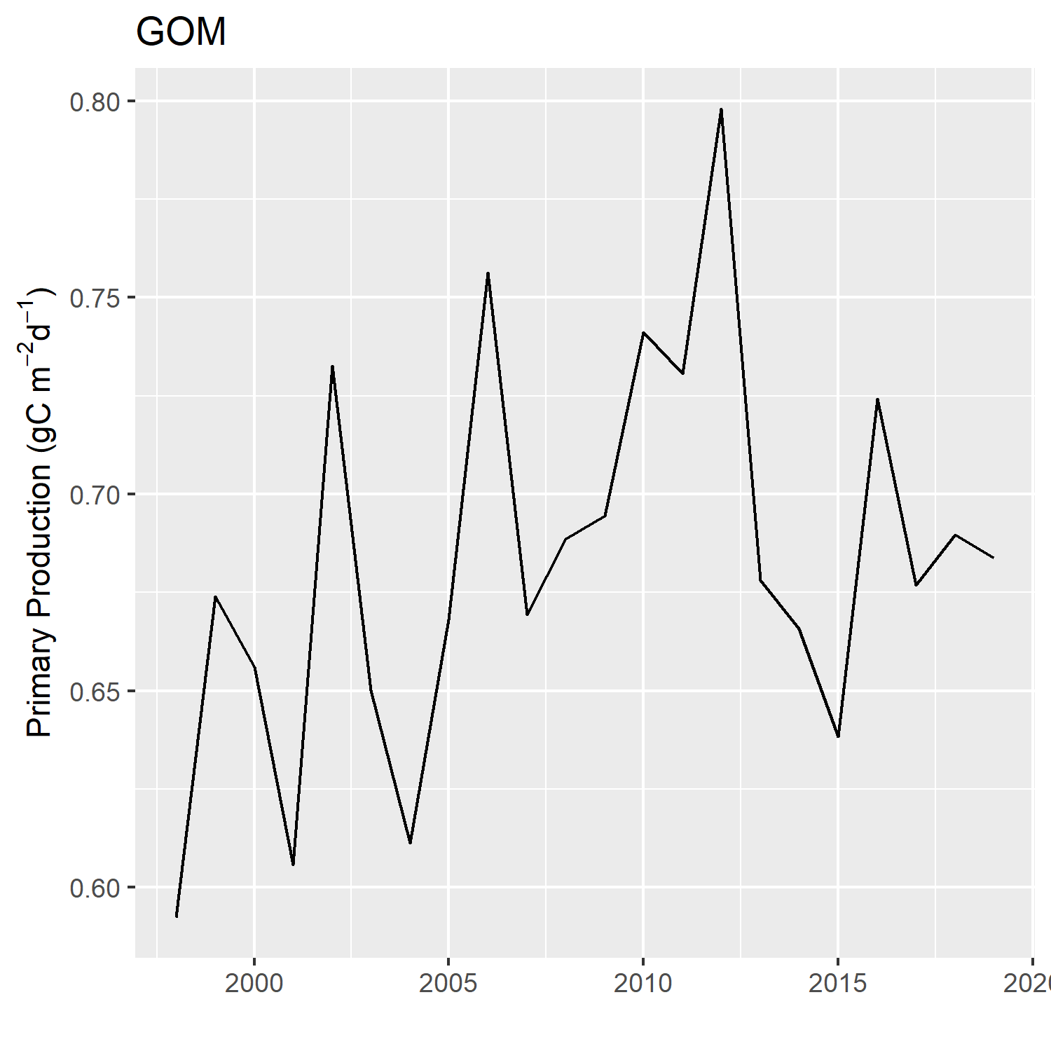 Primary Production