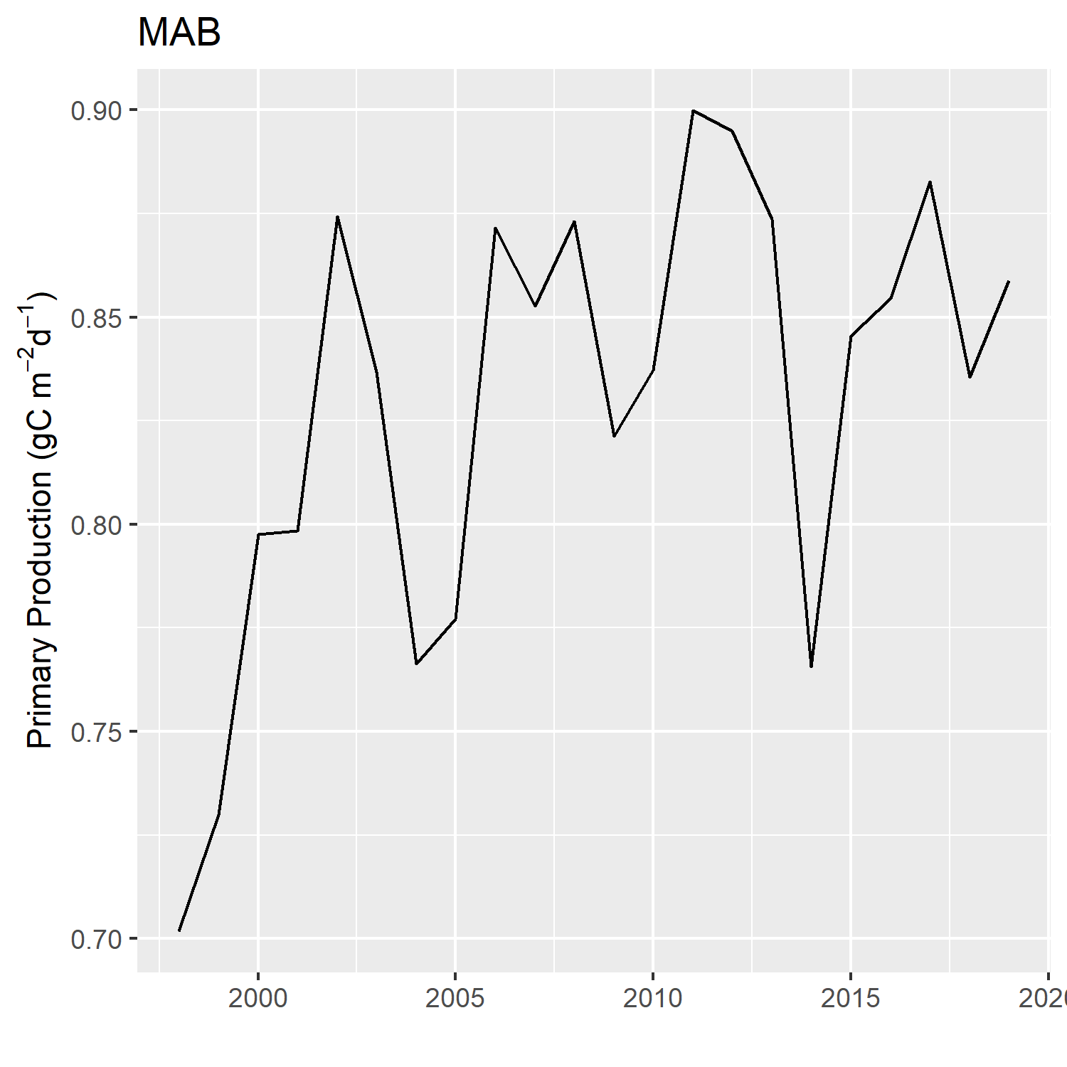 Primary Production