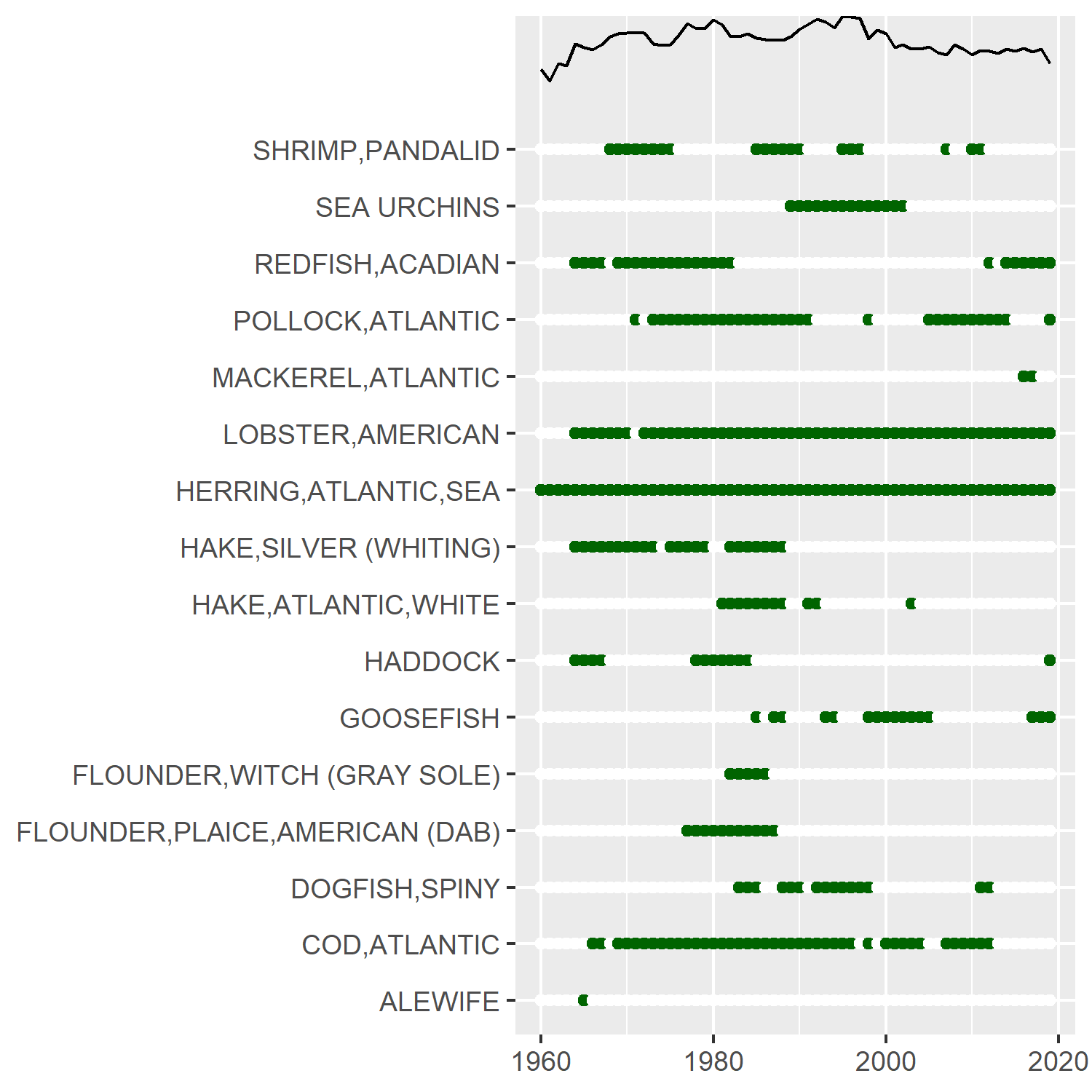 Composition of Landings