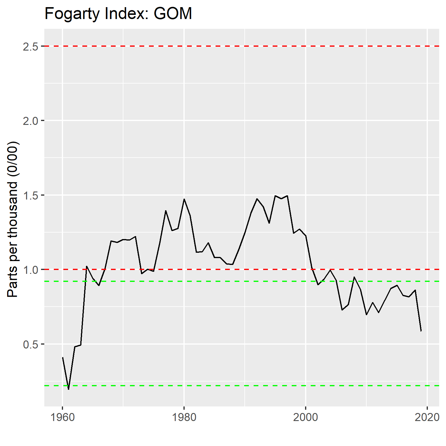 Fogarty Index