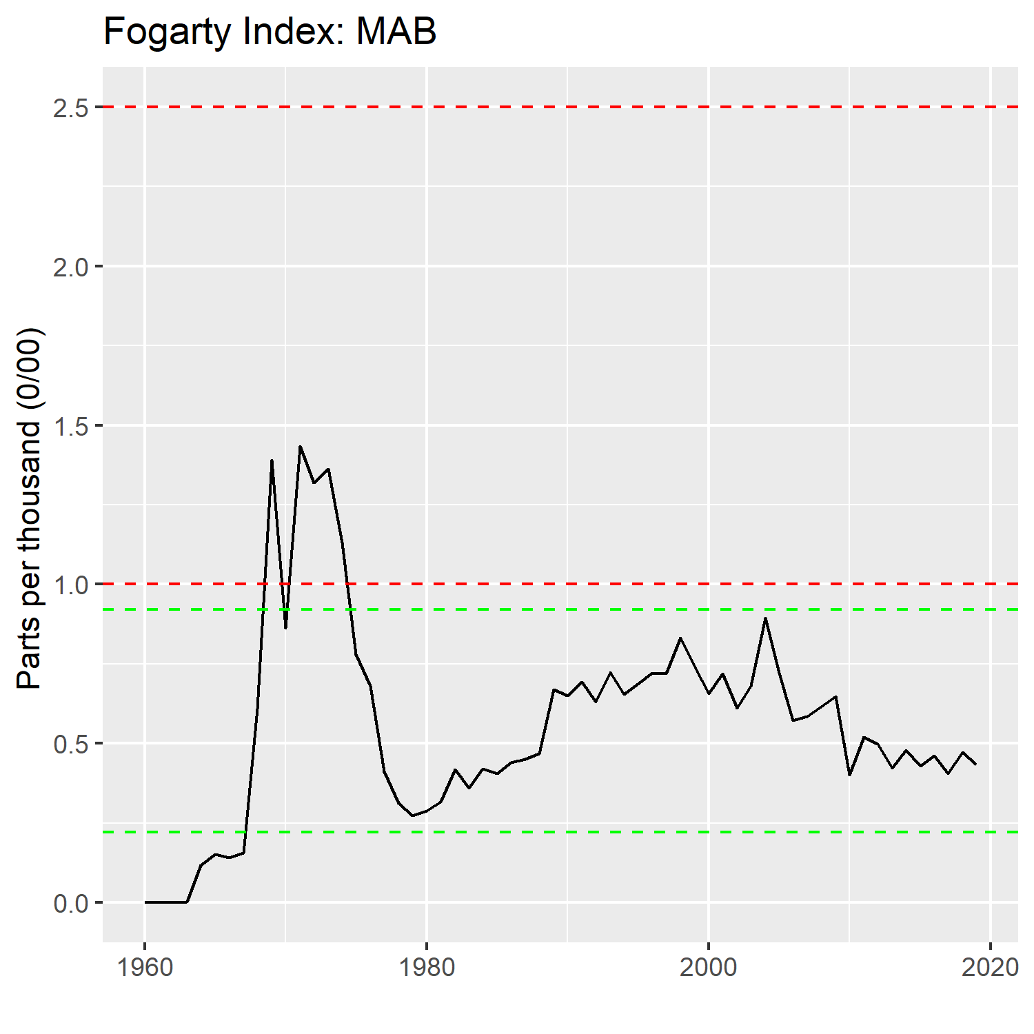 Fogarty Index