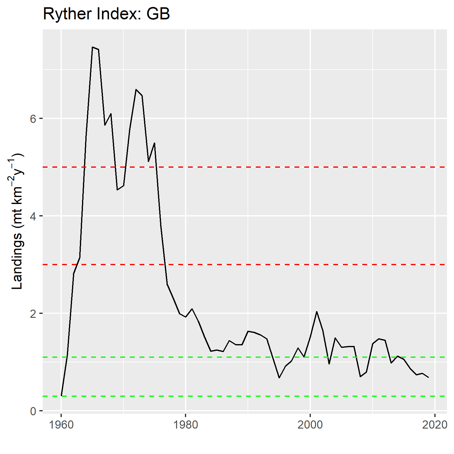 Ryther Index