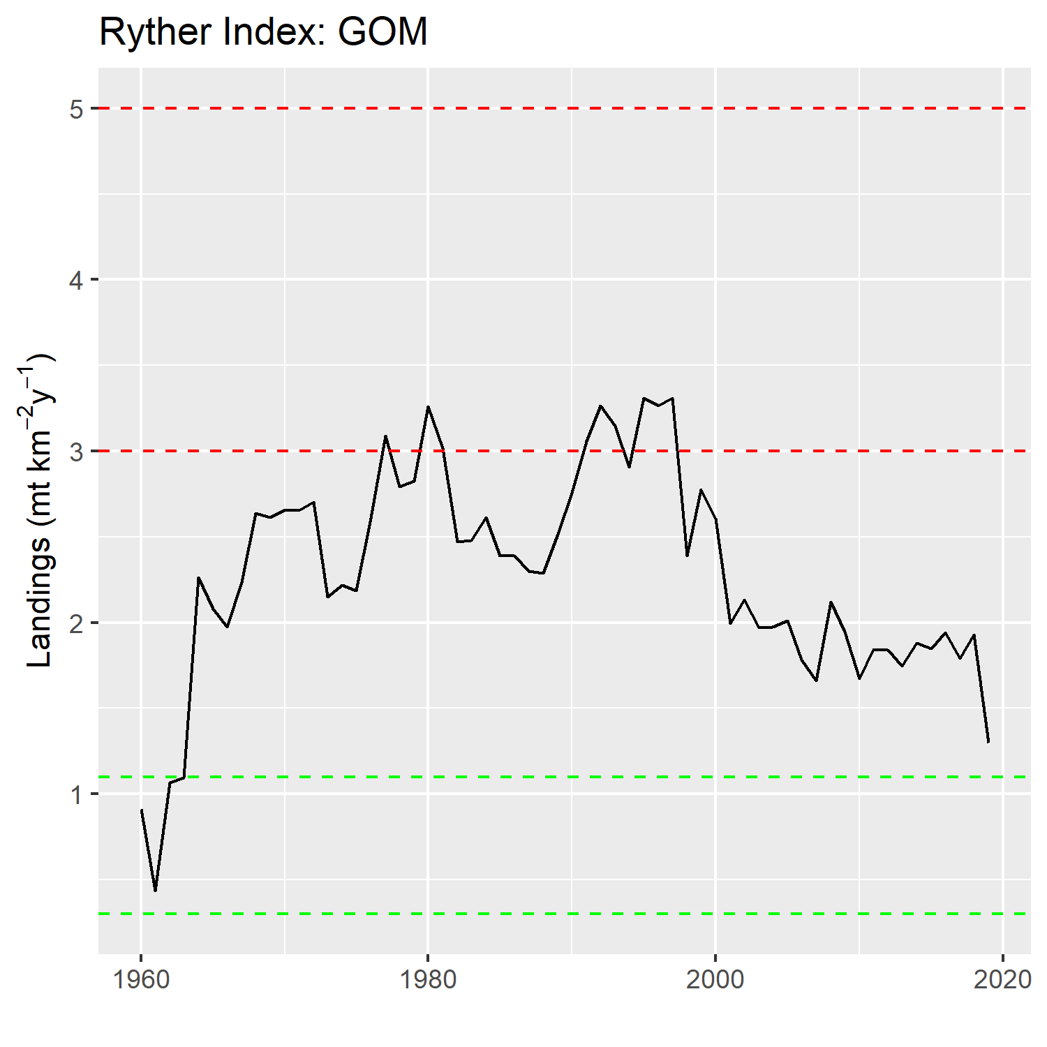 Ryther Index