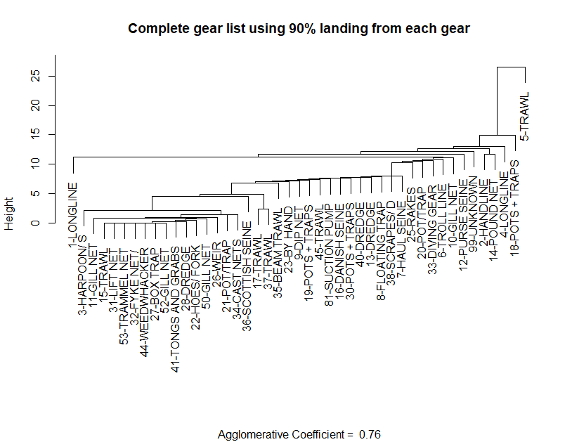 The dendrogram obtained from a nearest-neighbor, hierarchical cluster analysis on all gear types used in the Georges Bank Ecological Production unit as defined by statistical areas