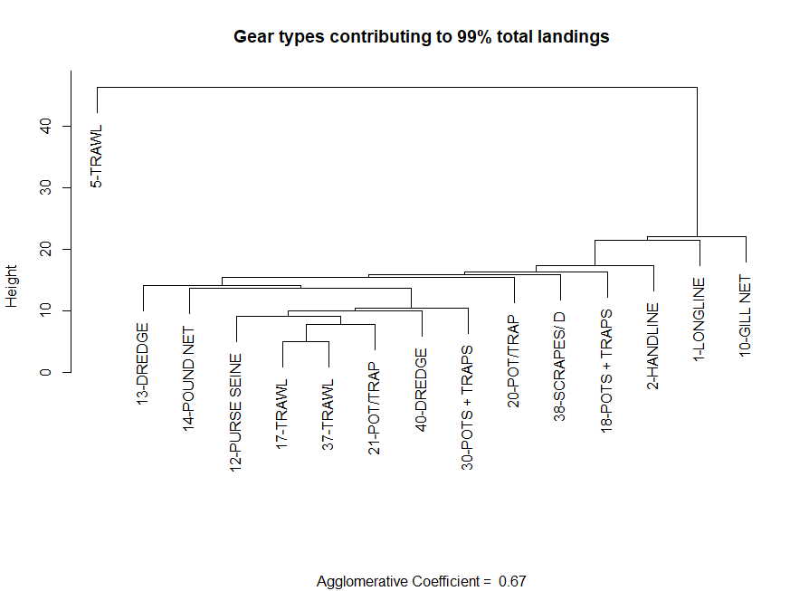 The dendrogram obtained from a nearest-neighbor, hierarchical cluster analysis on a subset of gear types in the Georges Bank Ecological Production unit as defined by statistical areas. Gear types were selected based on their contribution to 99% of landings