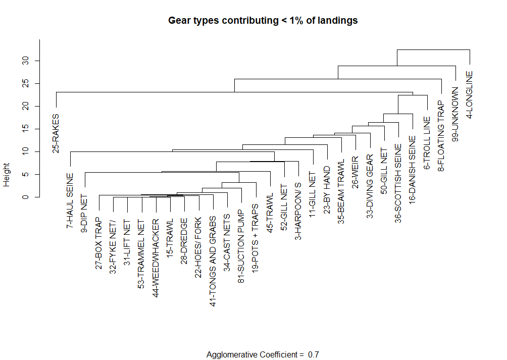 The dendrogram obtained from a nearest-neighbor, hierarchical cluster analysis on a subset of gear types in the Georges Bank Ecological Production unit as defined by statistical areas. Gear types were selected based on not contributing to top 99% of landings