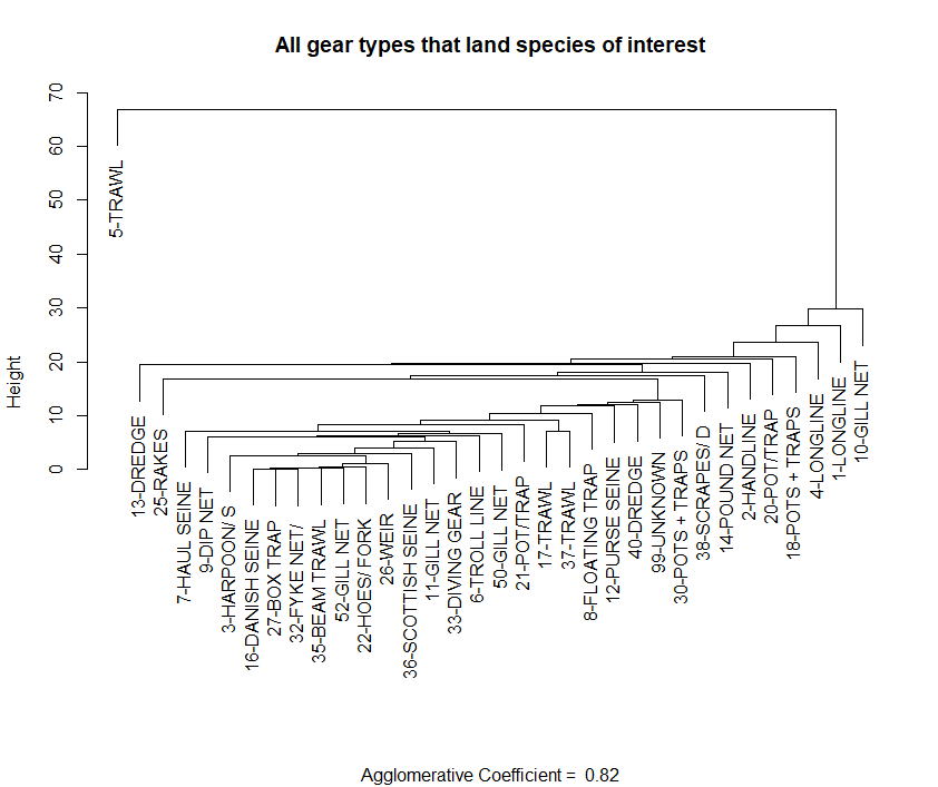 The dendrogram obtained from a nearest-neighbor, hierarchical cluster analysis on a subset of gear types in the Georges Bank Ecological Production unit as defined by statistical areas. All gear types that landed species of interest were selected