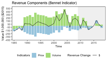 Revenue change from the 2015 base year in 2015 dollars (black), Price (PI), and Volume Indicators (VI) for commercial landings in the Mid-Atlantic.