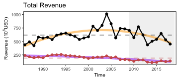 Total revenue for the region (black) and revenue from MAFMC managed species (red).