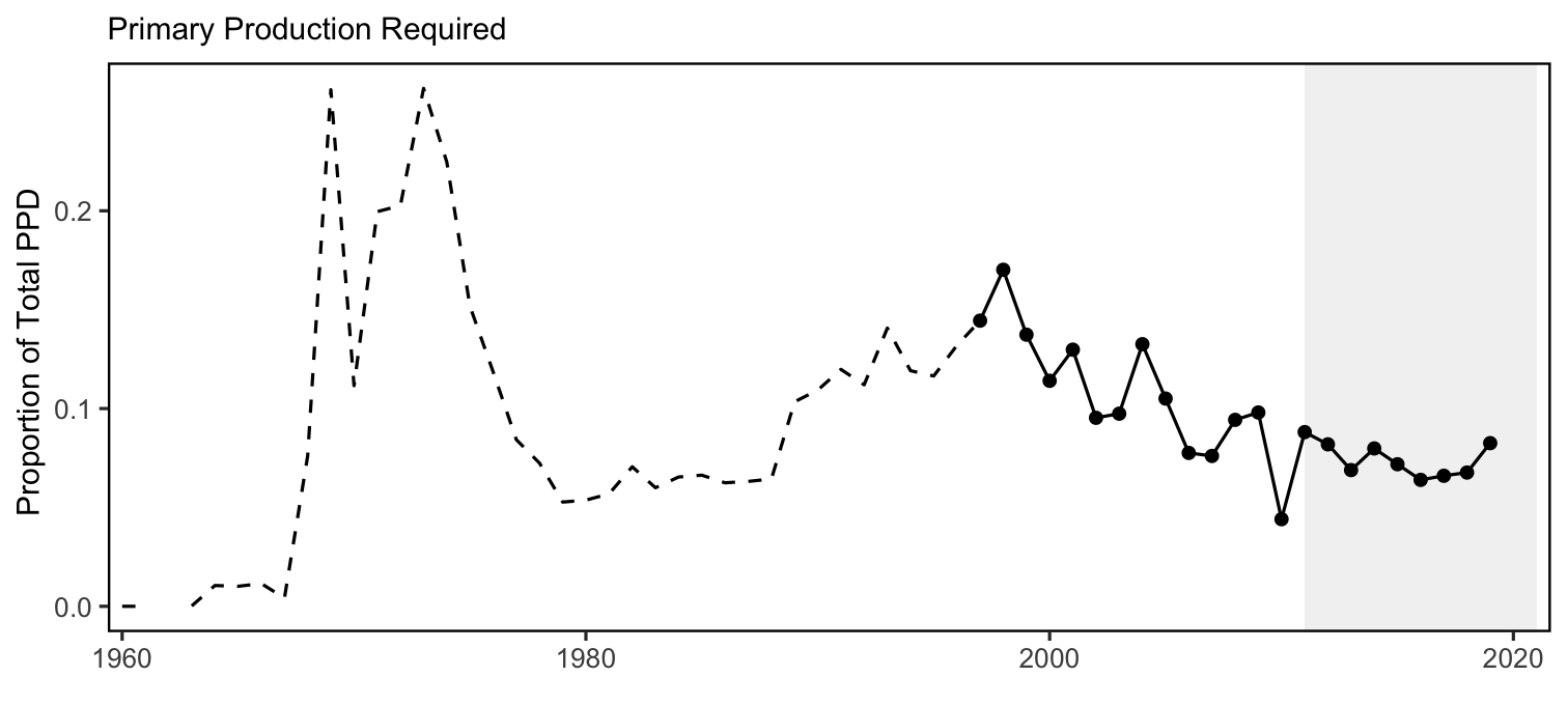 New Indicators Could Help Manage Global Overfishing