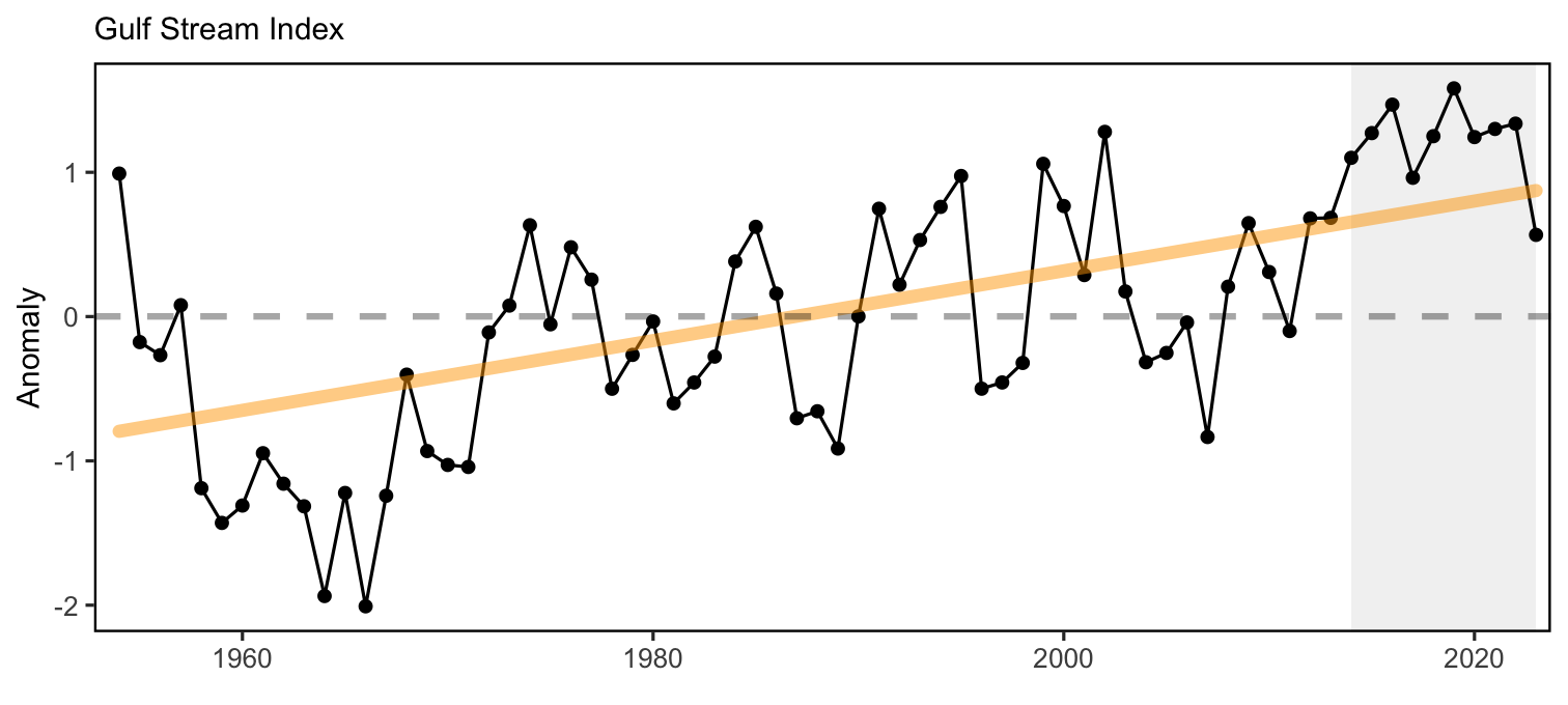 Index representing changes in the location of the Gulf Stream north wall (black). Positive values represent a more northerly Gulf Stream position, with increasing trend (orange).