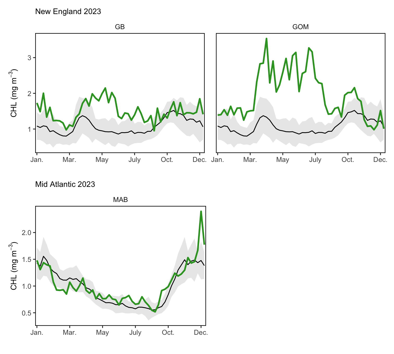 2023 median weekly chlorophyll concentrations (green line) with standard deviation 1998-2023 (gray shading).