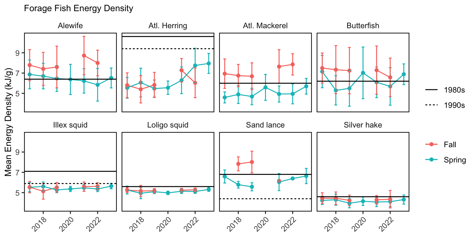 Forage fish energy density mean and standard deviation by season and year, compared with 1980s (solid line) and 1990s (dashed line) values.