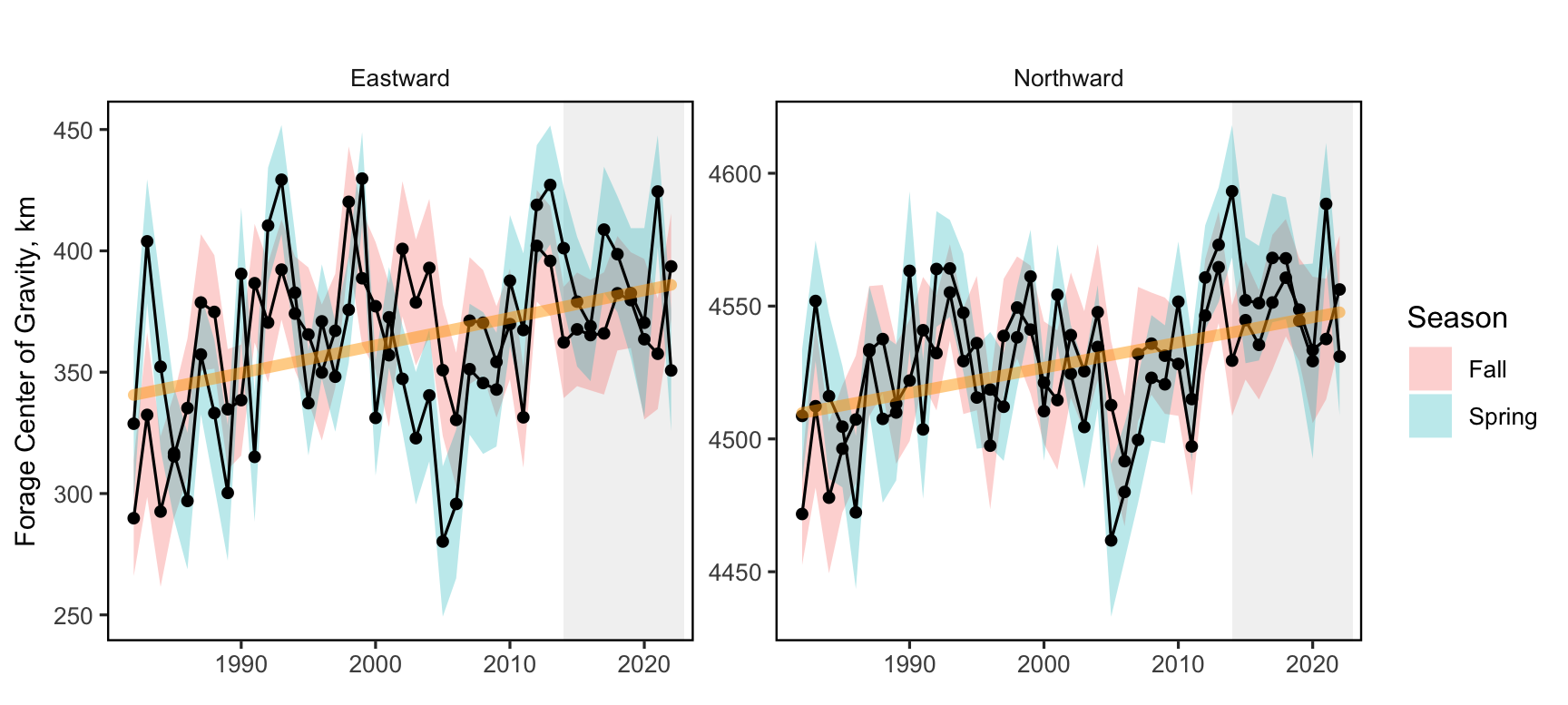 Eastward (left) and northward (right) shifts in the center of gravity for 20 forage fish species on the Northeast U.S. Shelf, with increasing trend (orange) for fall eastward and northward center of gravity.