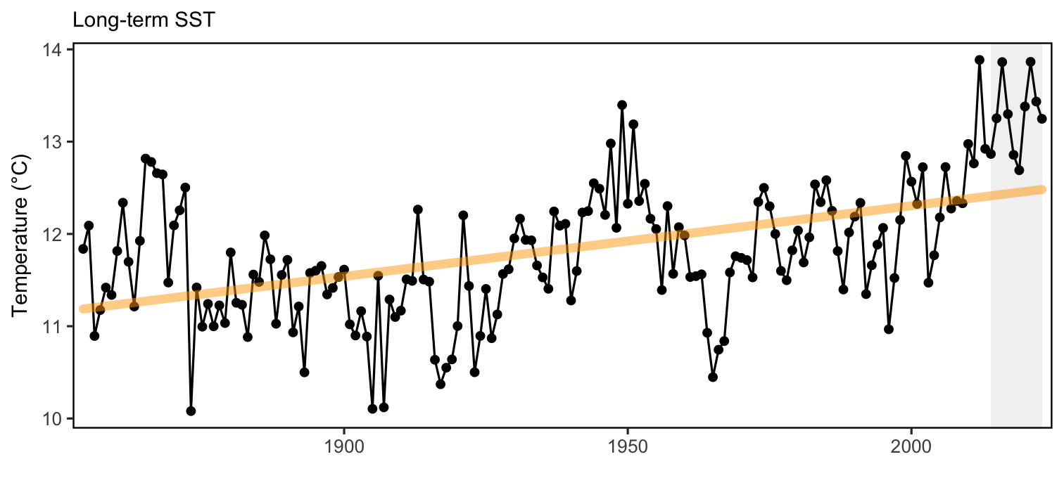 Northeast US annual sea surface temperature (SST, black), with increasing trend (orange).