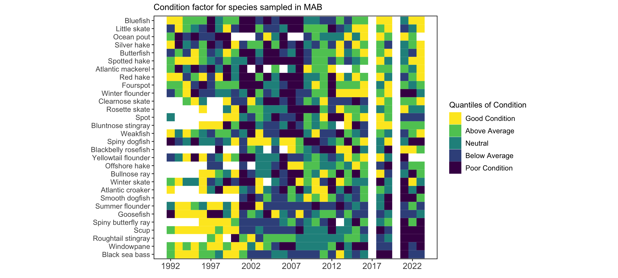 Condition factor for fish species in the MAB based on fall NEFSC bottom trawl survey data. MAB data are missing for 2017 due to survey delays, and no survey was conducted in 2020.