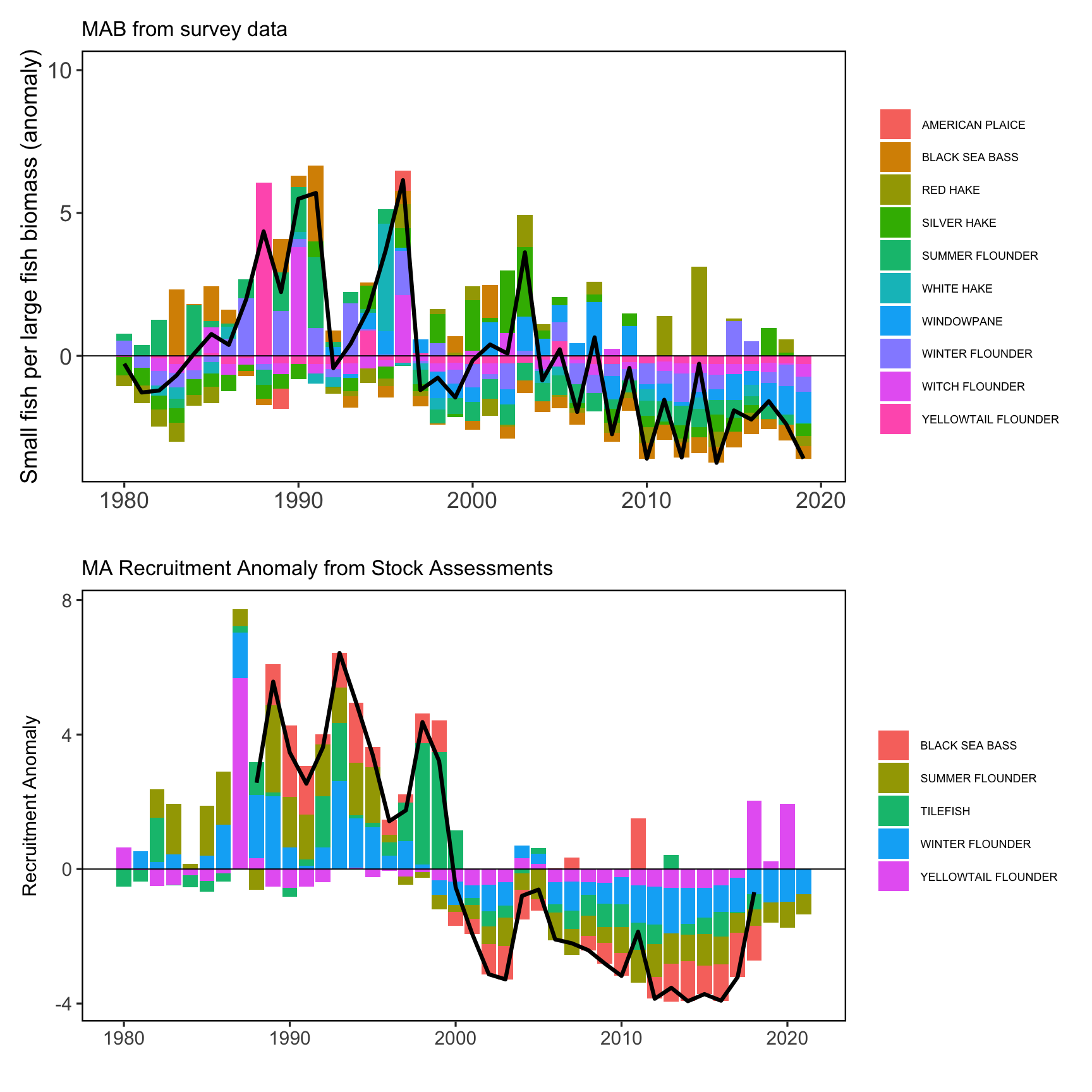 Fish productivity measures. Left: Small fish per large fish survey biomass anomaly in the Mid-Atlantic Bight. Right: assessment recruitment per spawning stock biomass anomaly for stocks mainly in the Mid-Atlantic. The summed anomaly across species is shown by the black line, drawn across all years with the same number of stocks analyzed.