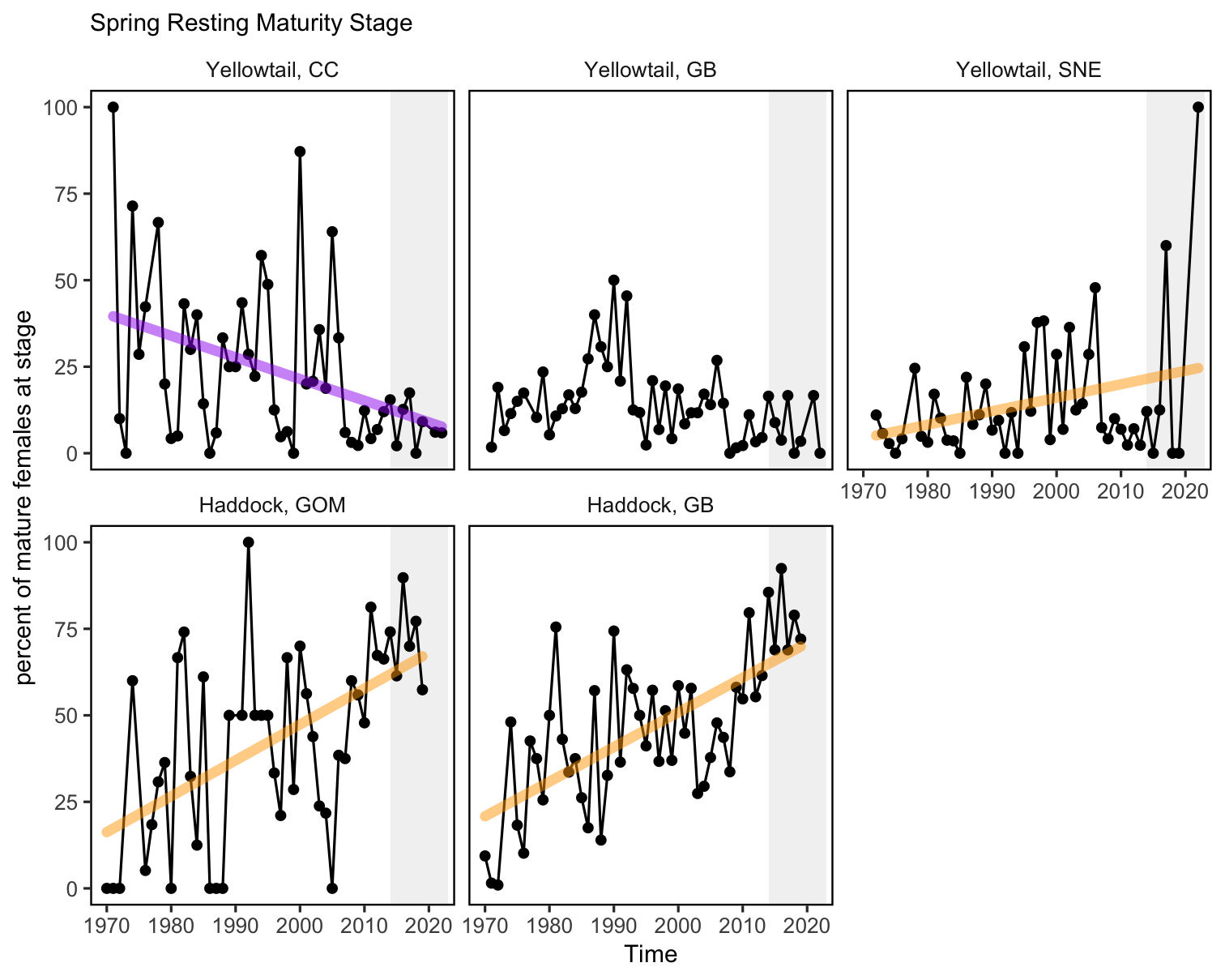 Percent resting stage (non-spawning) mature female fish (black) with significant increases (orange) and decreases (purple) from two haddock and three yellowtail flounder stocks: CC = Cape Cod Gulf of Maine, GOM = Gulf of Maine, GB = Georges Bank, SNE = Southern New England.