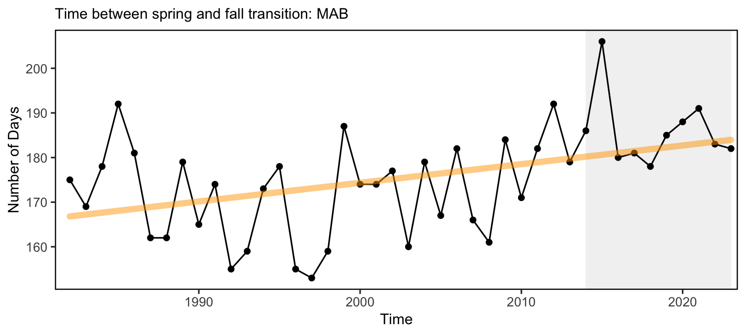 Ocean summer length in the MAB: the annual total number of days between the spring thermal transition date and the fall thermal transition date (black), with an increasing trend (orange).