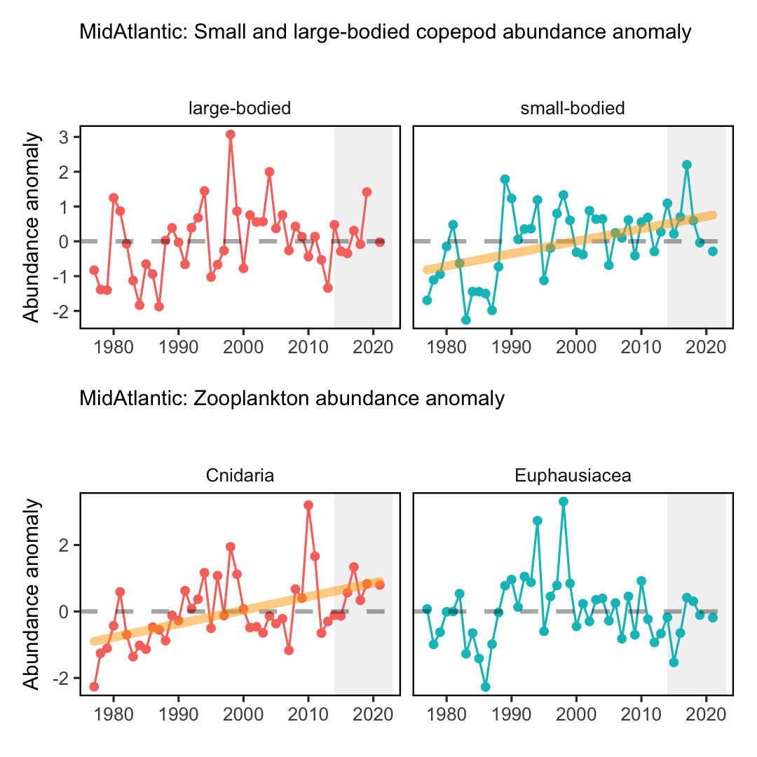 Changes in zooplankton abundance in the MAB for large (top left) and small (top right) copepods, Cnidarians (bottom left), and Euphausiids (bottom right), with significant increases (orange) in small copeods and Cnidarians.