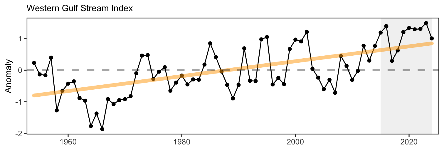 Index representing changes in the location of the Gulf Stream north wall (black). Positive values represent a more northerly Gulf Stream position, NO LONGER HAS increasing trend.