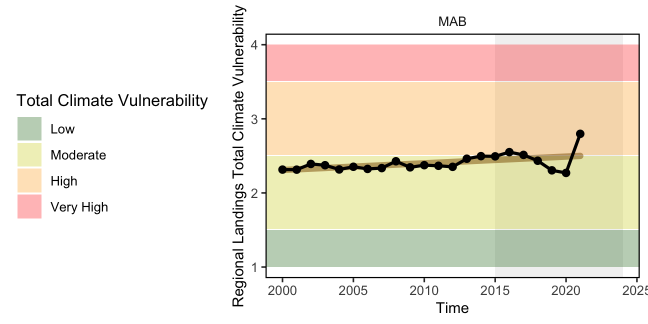 Mid-Atlantic region total climate vulnerability of commercial landings (sum of Mid-Atlantic port landings weighted by species climate vulnerability from Hare et al. 2016).