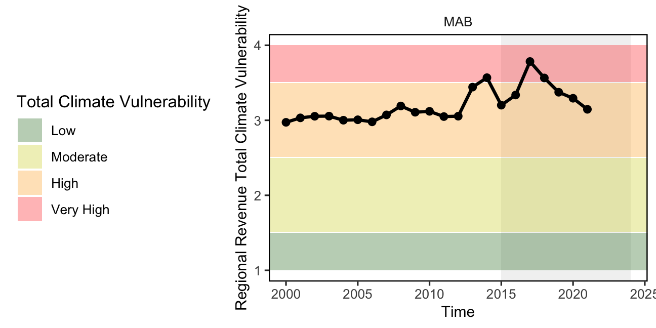 Mid-Atlantic region total climate vulnerability of commercial revenue (sum of Mid-Atlantic port revenue weighted by species climate vulnerability from Hare et al. 2016).