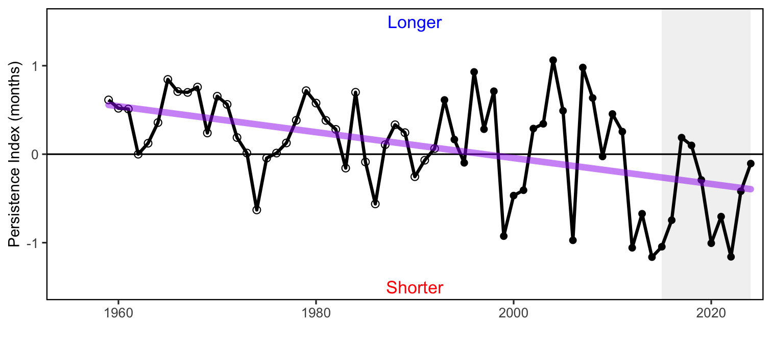 Cold pool persistence index based on bias-corrected ROMS-NWA (open circles) and GLORYS (closed circles).