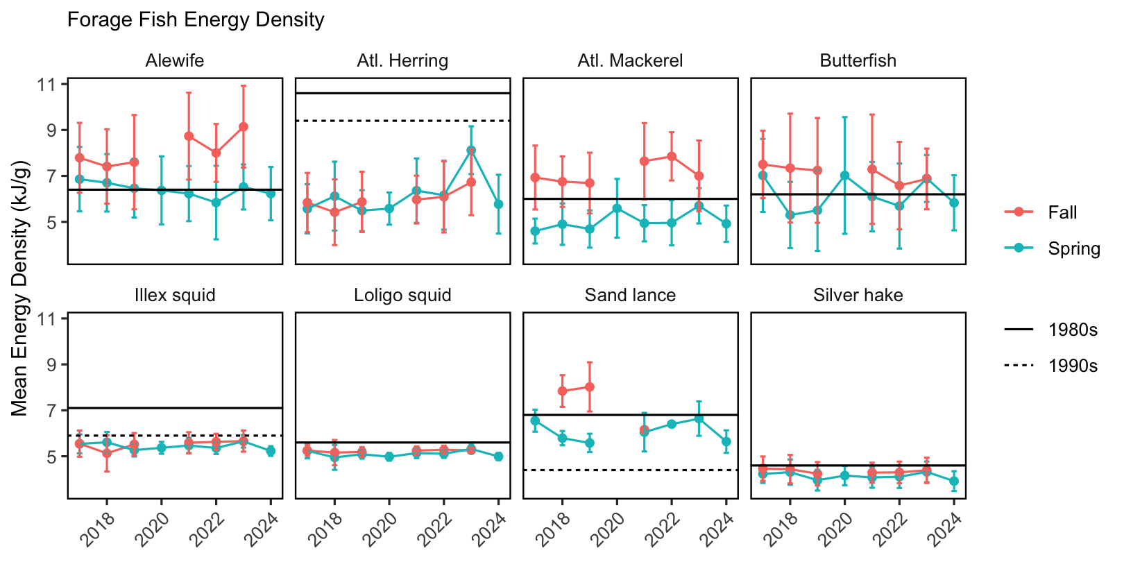 Forage fish energy density mean and standard deviation by season and year, compared with 1980s (solid line) and 1990s (dashed line) values.