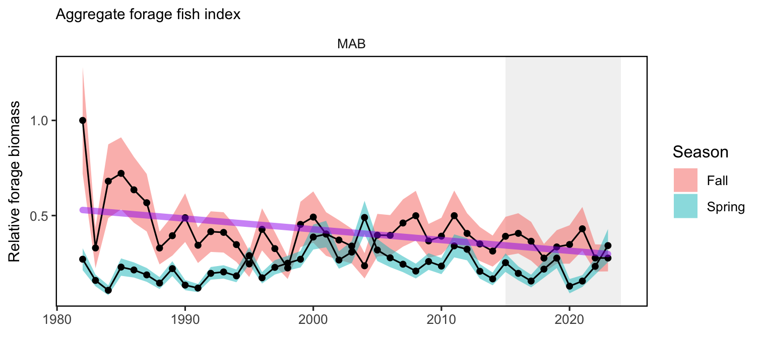 Forage fish index in the MAB for spring (blue) and fall (red) surveys, with a decline (purple) in fall. Index values are relative to the maximum observation within a region across surveys.