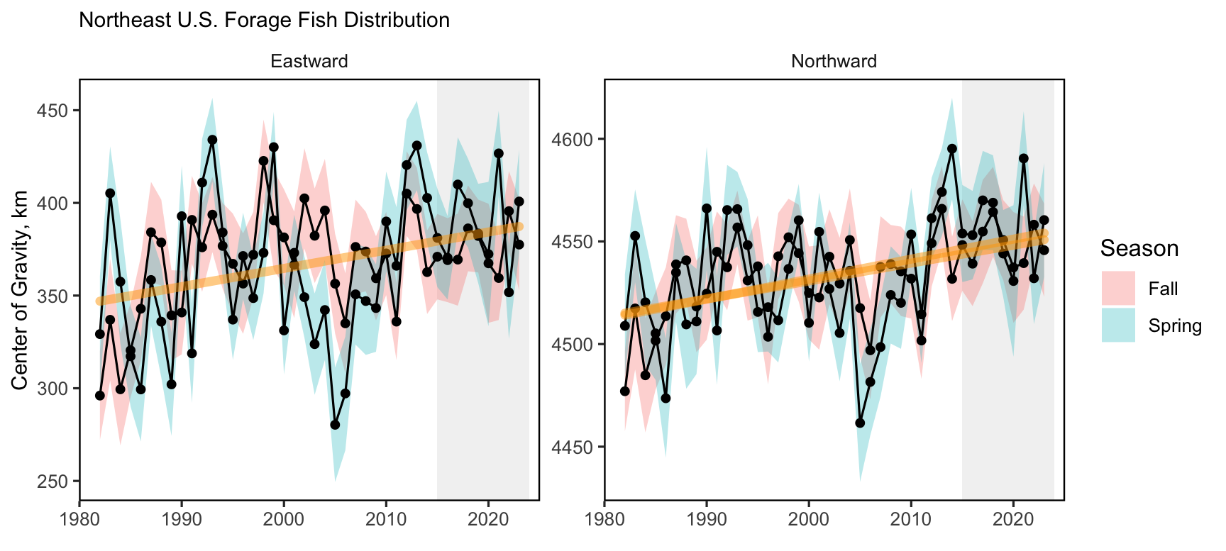 Eastward (left) and northward (right) shifts in the center of gravity for 20 forage fish species on the Northeast U.S. Shelf, with increasing trend (orange) for fall eastward and northward center of gravity.