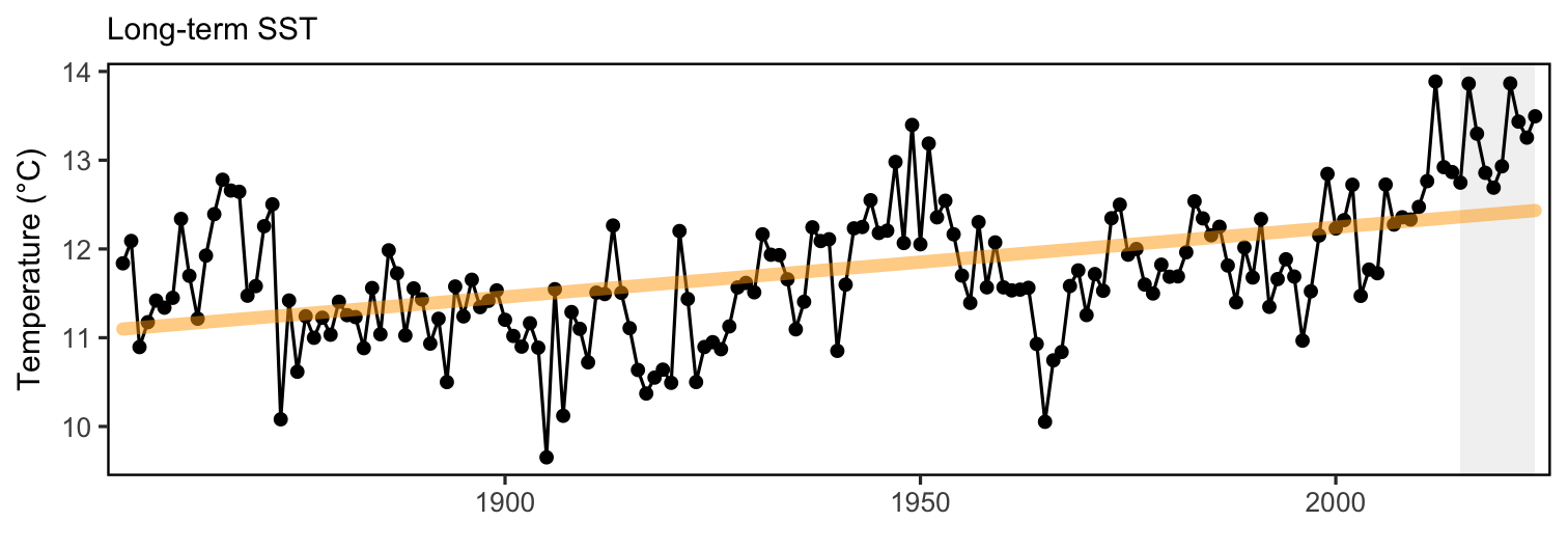 Northeast US annual sea surface temperature (SST, black), with increasing trend (orange).