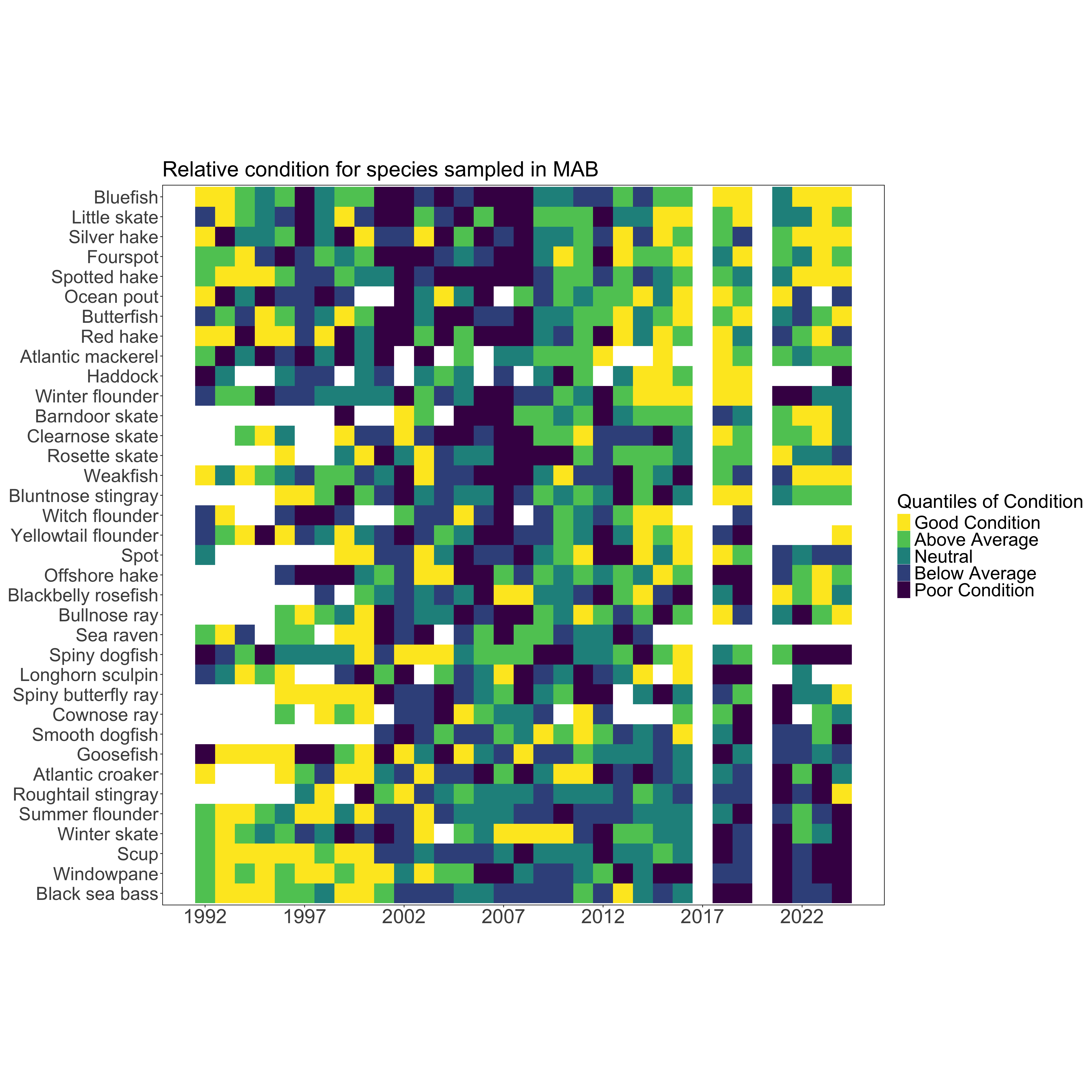 Condition factor for fish species in the MAB based on fall NEFSC bottom trawl survey data. MAB data are missing for 2017 due to survey delays, and no survey was conducted in 2020.
