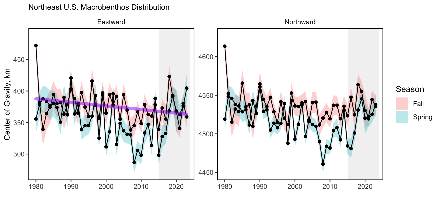 Eastward (left) and northward (right) shifts in the center of gravity for macrobenthos species on the Northeast U.S. Shelf