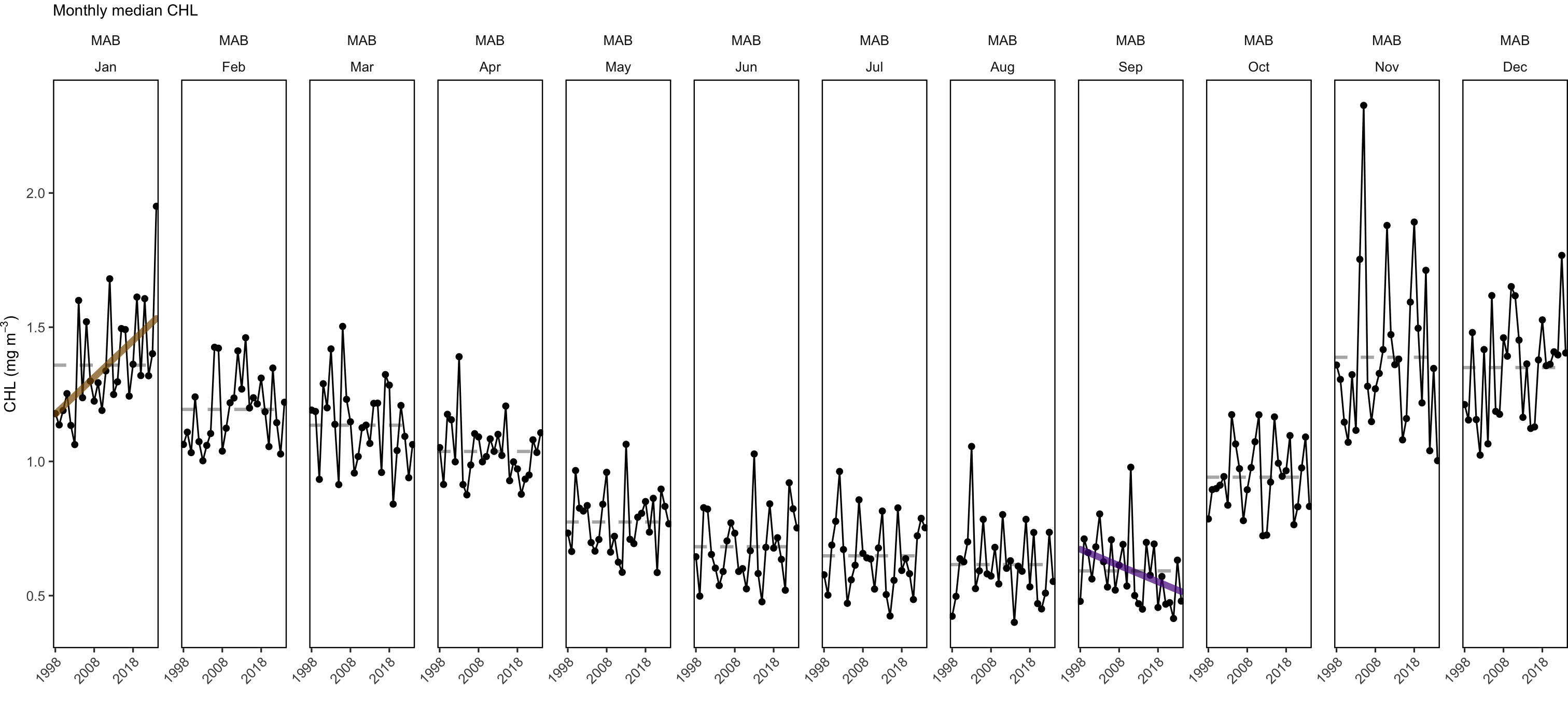 Monthly median chlorophyll a concentration in the MAB (black) with significant increase in January (orange line) and decrease in September (purple line).