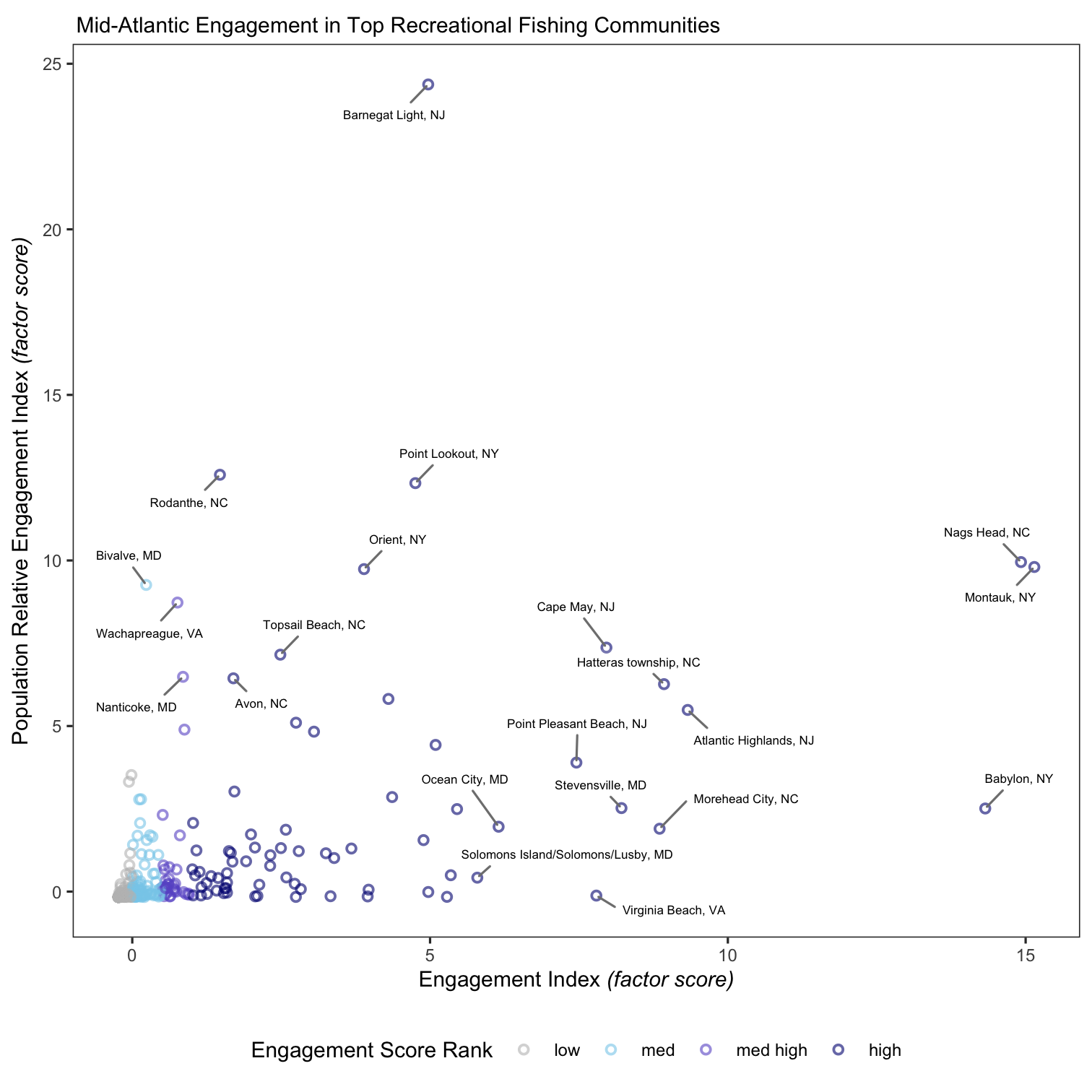 Recreational engagement and population relative engagement with labels for the top recreationally engaged fishing communities in the Mid-Atlantic.