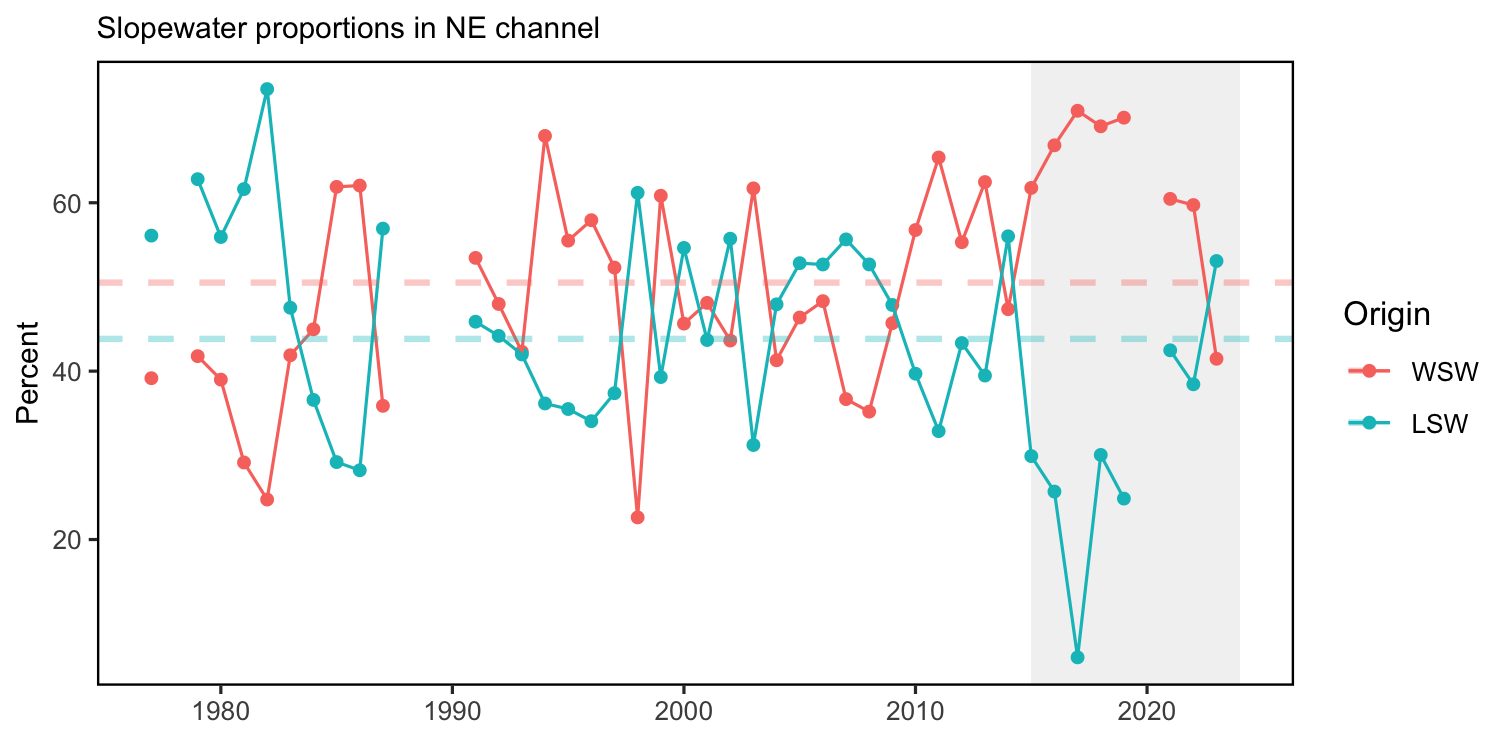 The proportion of Warm Slope Water (WSW) and Labrador Slope Water (LSW) enter the Gulf of Maine through the Northeast Channel. The orange and teal dashed lines represent the long-term proportion averages for the WSW and LSW, respectively.