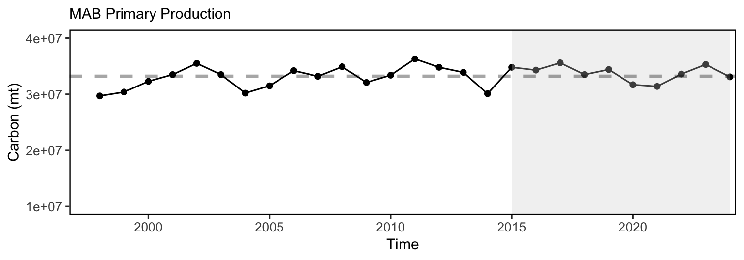 Total areal annual primary production for the MAB. The dashed line represents the long-term (1998-2024) annual mean.