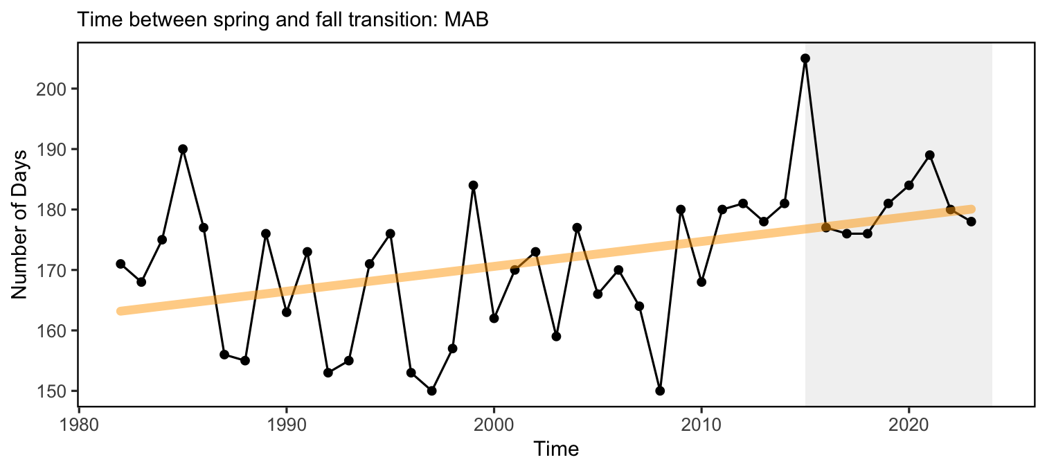 Ocean summer length: the annual total number of days between the spring thermal transition date and the fall thermal transition date (black), with an increasing trend (orange).